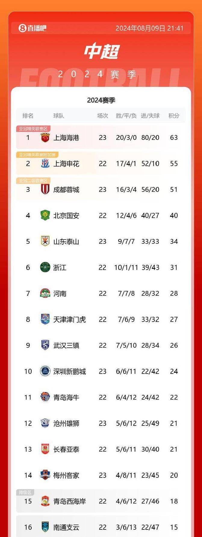 包含上海申花客场平局，中超排名暂居中游的词条